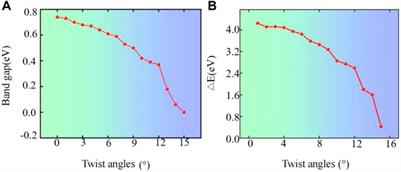 Tunable Electronic Structure in Twisted Bilayer WTe2